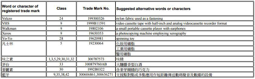 香港商標類別填寫案例